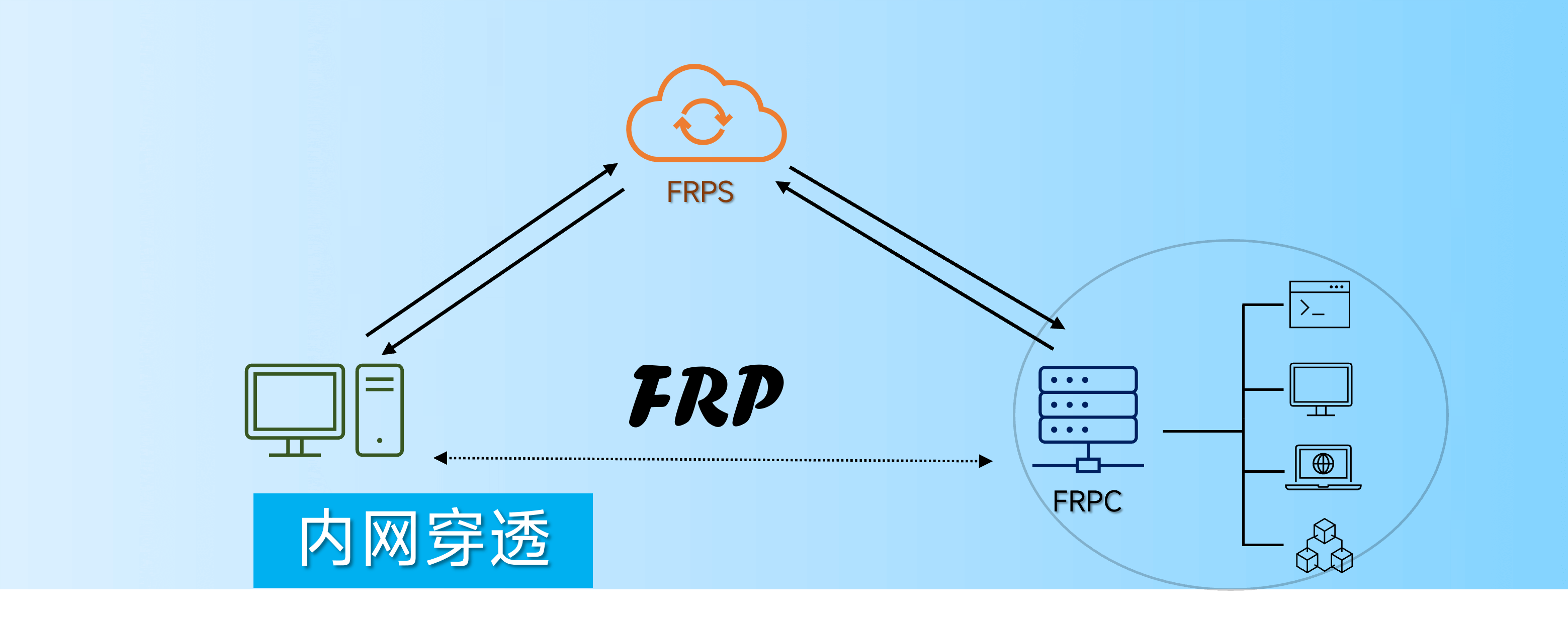 玩转服务器 | 使用 frp 实现内网穿透